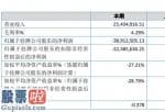 股市新闻网 桃花源今年完成主营业务收入25,434,916