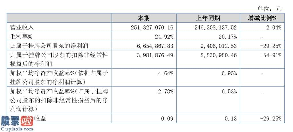 财经股市新闻 2月9日：康荣高科今年完成主营业务收入251,327,070