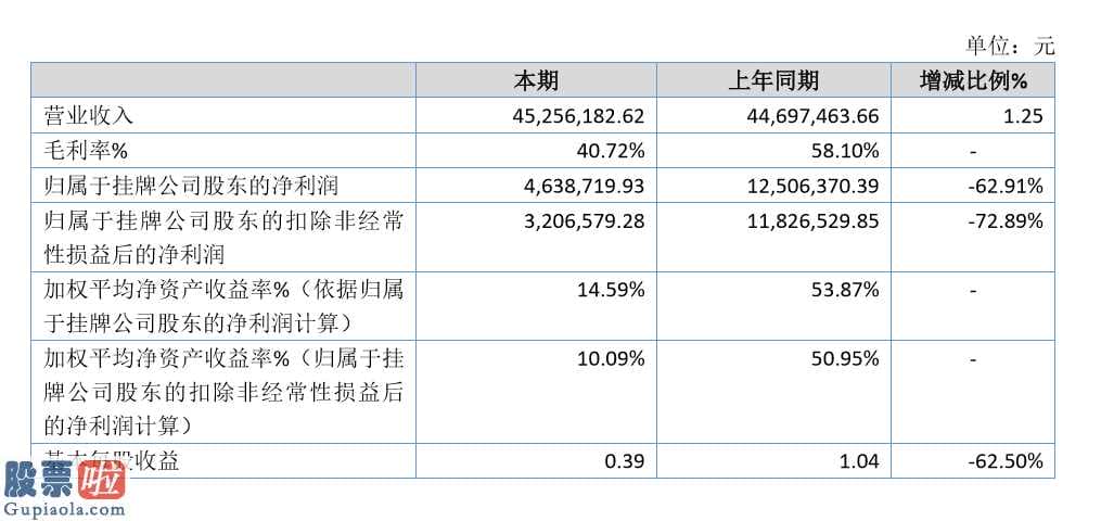 股市新闻直播 祝融高新科技(872112)今年企业完成主营业务收入45