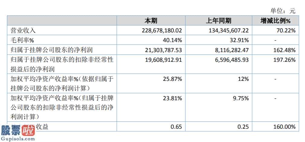 股市要闻股市要闻_国创环保节能今年完成主营业务收入228,678,180