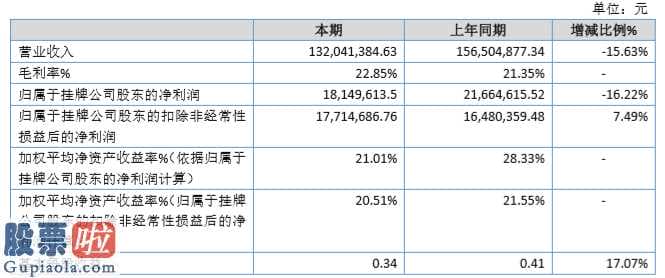 上市公司快报_宏远新材今年完成主营业务收入132,041,384