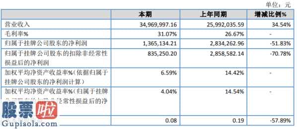 今天股市新闻最新_百盈高新科技今年完成主营业务收入34,997