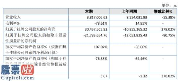 一分钟股市要闻_奥绿新今年企业完成主营业务收入3,817,006