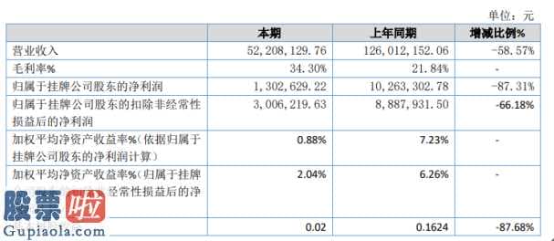 财经股市新闻 2月9日_绿湖股权今年完成主营业务收入52,129