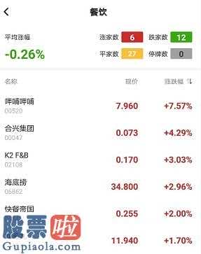 上市公司新闻_呷哺呷哺(00520)盘里迅速拉涨逾8%暂现二连阳