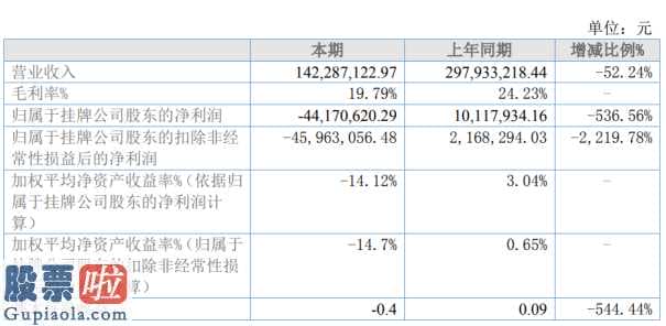 今天股市新闻头条：中航新材今年完成主营业务收入142,287,122