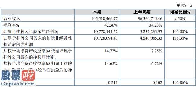 a股上市公司新闻 太极拳华保(836491)今年完成主营业务收入105,518