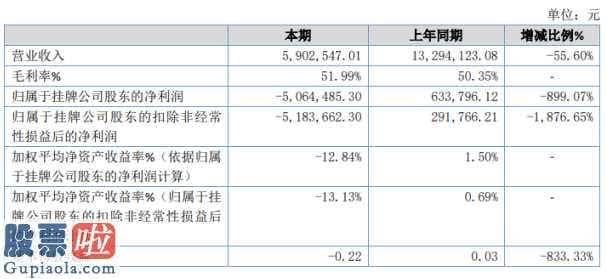 今日股市要闻 成明环保节能(430380)年报:企业完成主营业务收入5,9