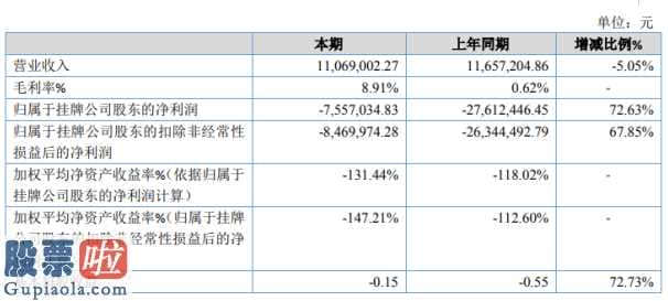 中国上市公司资讯网站-九尊电力能源今年完成主营业务收入11,069,002