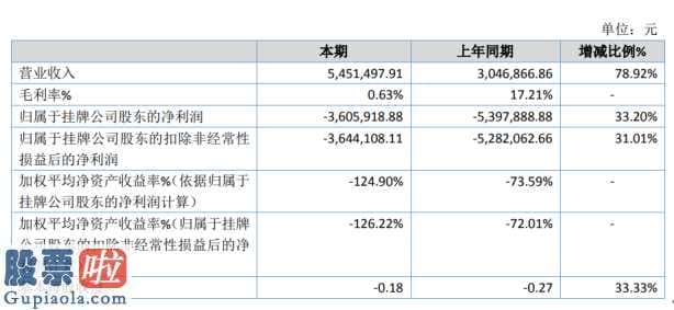 上市公司资讯第一平台 清北集成ic今年完成主营业务收入5,497