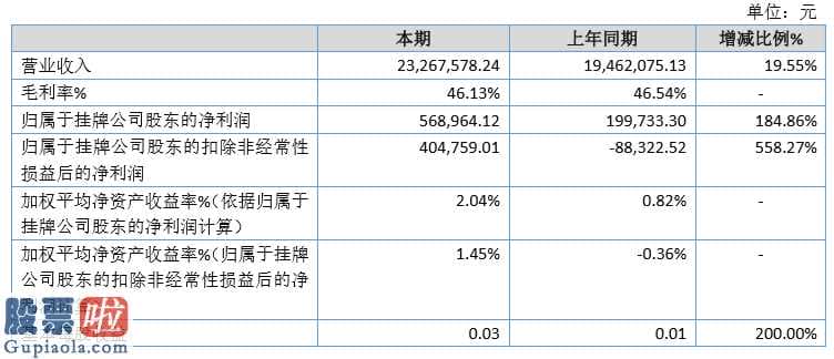 今日股市新闻早知道 天纳环保节能今年完成主营业务收入23,267,578