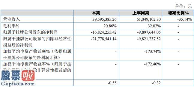 上市公司快报：知我高新科技今年完成主营业务收入39,595,385