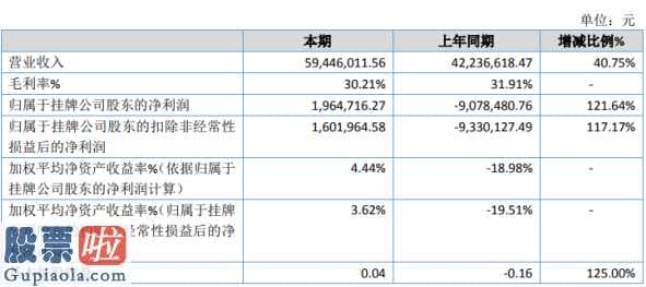 中国股市新闻网：博维仕今年完成主营业务收入59,446,011