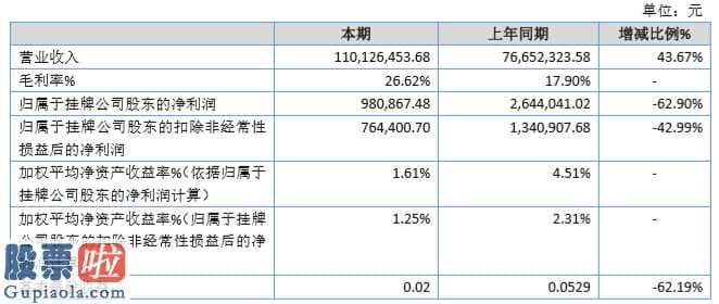 上市公司新闻速递-出远门高新科技今年完成主营业务收入110