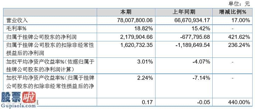 股市新闻早知道-华特机电工程今年完成主营业务收入78,007,800