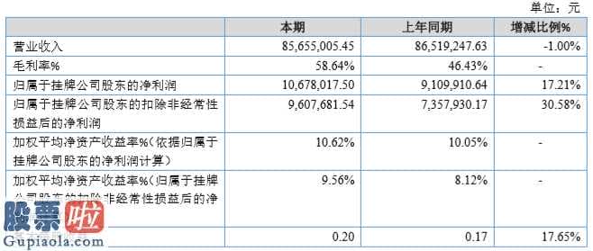 股市新闻网_科睿特今年完成主营业务收入85,655,005