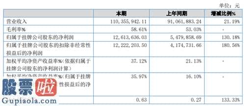 股票公司资讯：噢易云今年完成主营业务收入110,355,942