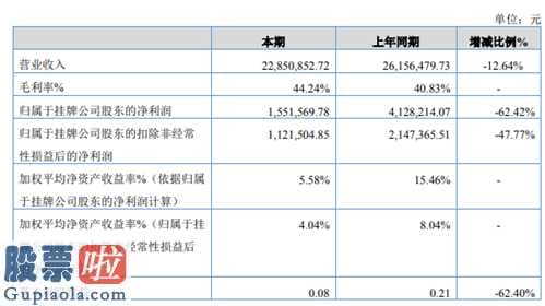 新兴产业率上市公司新闻：富森环境保护(837991)今年完成主营业务收入22,850