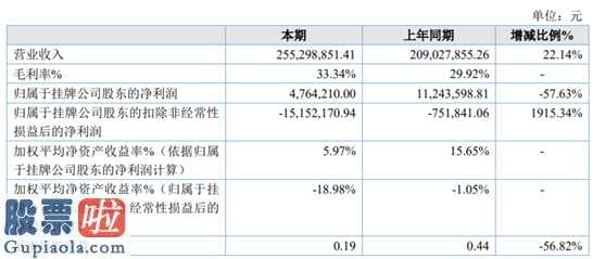 股市新闻-八百里(838009)今年企业完成主营业务收入255,298