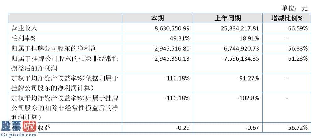 今日股市新闻头条新闻-股票啦网:今年企业完成主营业务收入8,630,550