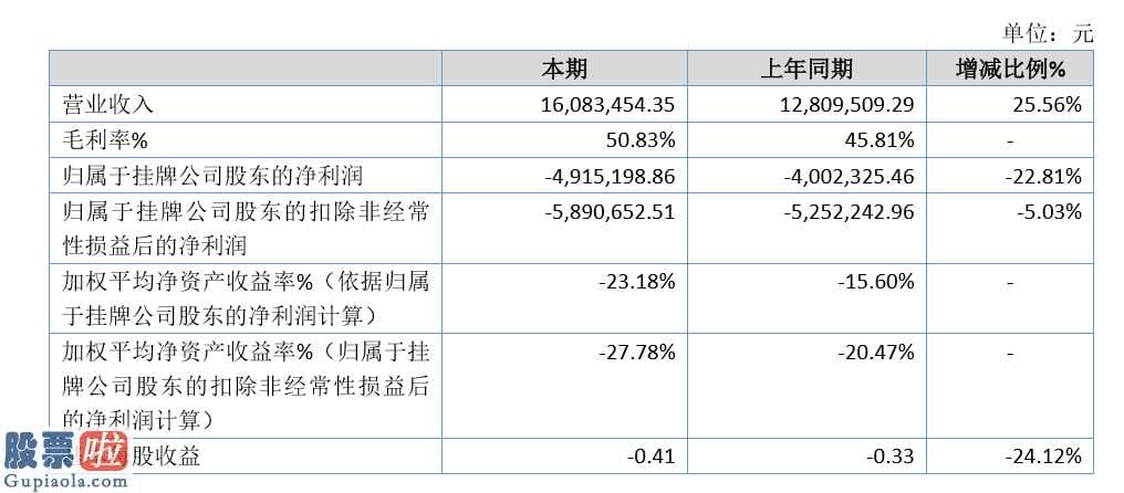 股市要闻关注：孔凤春今年完成主营业务收入16,083,454