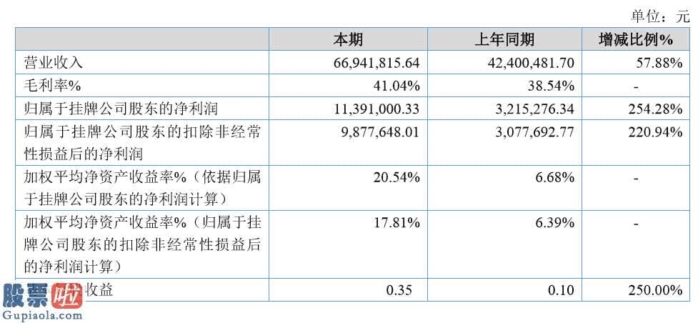 财经股市新闻 2月9日 瑞普股权今年完成主营业务收入66,941,815