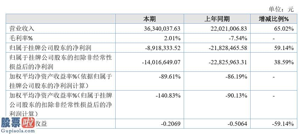 上市公司快报-易驱动力今年完成主营业务收入36,340,037