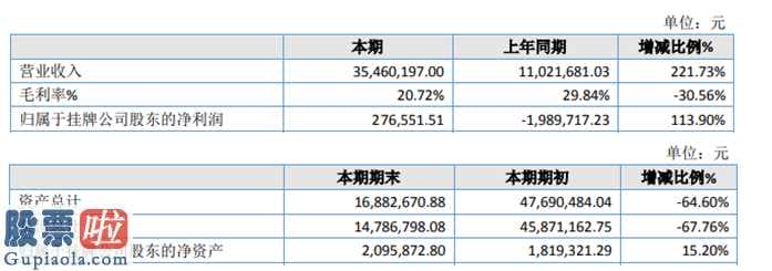 今日股市要闻_时迈自然环境今年完成主营业务收入35,460,197