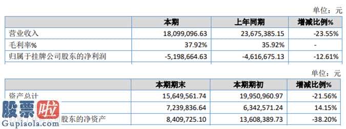 股票上市公司资讯：国脉流畅今年完成主营业务收入18,096