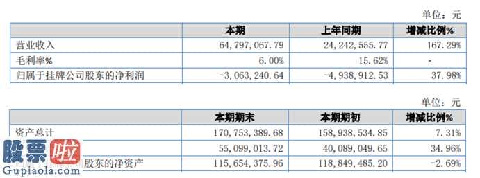 今日股市新闻-中润股份今年完成主营业务收入64