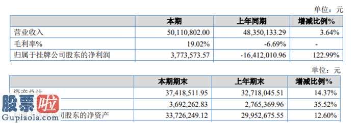 股市要闻股市要闻 欧耐新材今年完成主营业务收入50,110,802