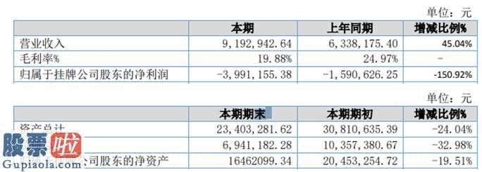 上市公司新闻_拓实找邦企今年完成主营业务收入9,942