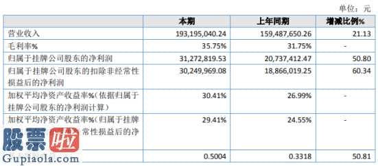 上市公司资讯哪个网-爱维尔今年完成主营业务收入193,195,040