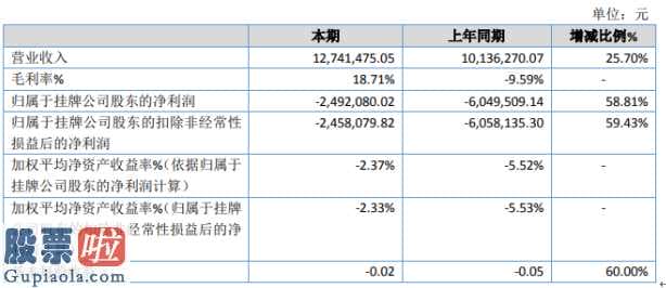 中国股市新闻：鸿铭高新科技今年完成主营业务收入12,741,475