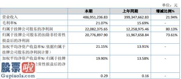 股市新闻东方财经_高盛公司股权今年完成主营业务收入486,951,236