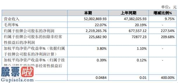 股票上市公司新闻_华创股权今年完成主营业务收入52,869