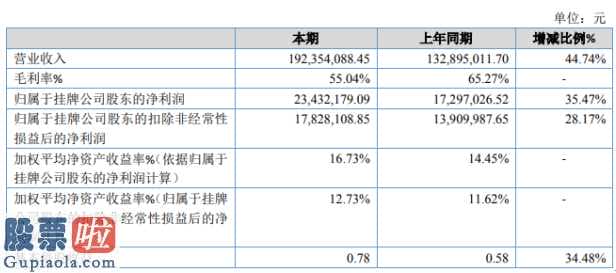 股市资讯：长兴制药业今年完成主营业务收入192,354,088