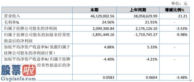 今日股市要闻解读-立格新材今年完成主营业务收入46,129,002