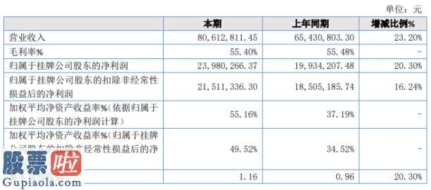 今日股市新闻头条新闻_化龙互联网今年完成主营业务收入80,612,811