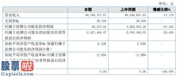 股市新闻早报_邦健诊疗今年完成主营业务收入66,377