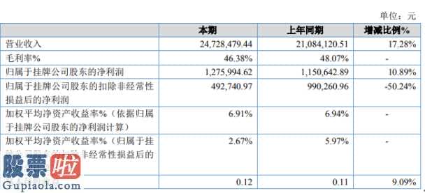 今日股市快报_中华检测今年完成主营业务收入24,728,479