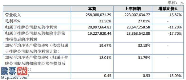 今日股市新闻直播_思源股权今年报:主营业务收入258,388,071