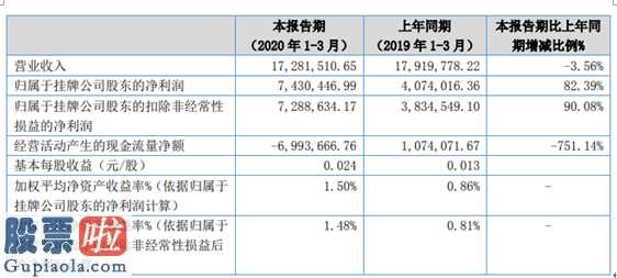 中国股市新闻 上瑞控投(835312)今年第一季度财报数据