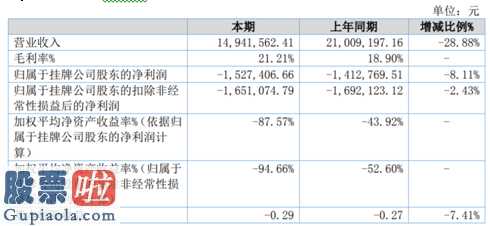 好想你上市公司新闻-日辉达(838099)今年完成主营业务收入14,562