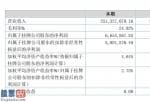 财经股市新闻 2月9日：康荣高科今年完成主营业务收入251,327,070