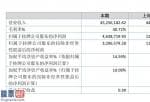 股市新闻直播 祝融高新科技(872112)今年企业完成主营业务收入45