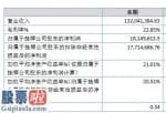 上市公司快报_宏远新材今年完成主营业务收入132,041,384