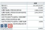 风机上市公司新闻：银奕达今年完成主营业务收入227,183,211