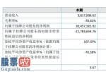 一分钟股市要闻_奥绿新今年企业完成主营业务收入3,817,006