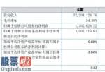 财经股市新闻 2月9日_绿湖股权今年完成主营业务收入52,129